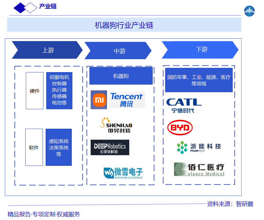 机器狗行业产业链图片