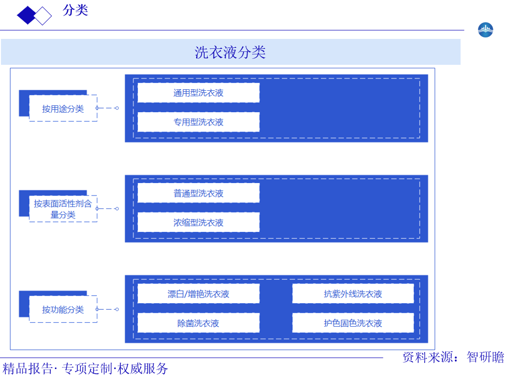 洗衣液分类图片