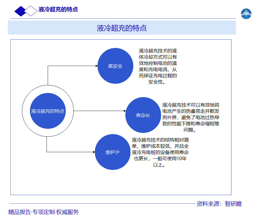 液冷超充的特点图片