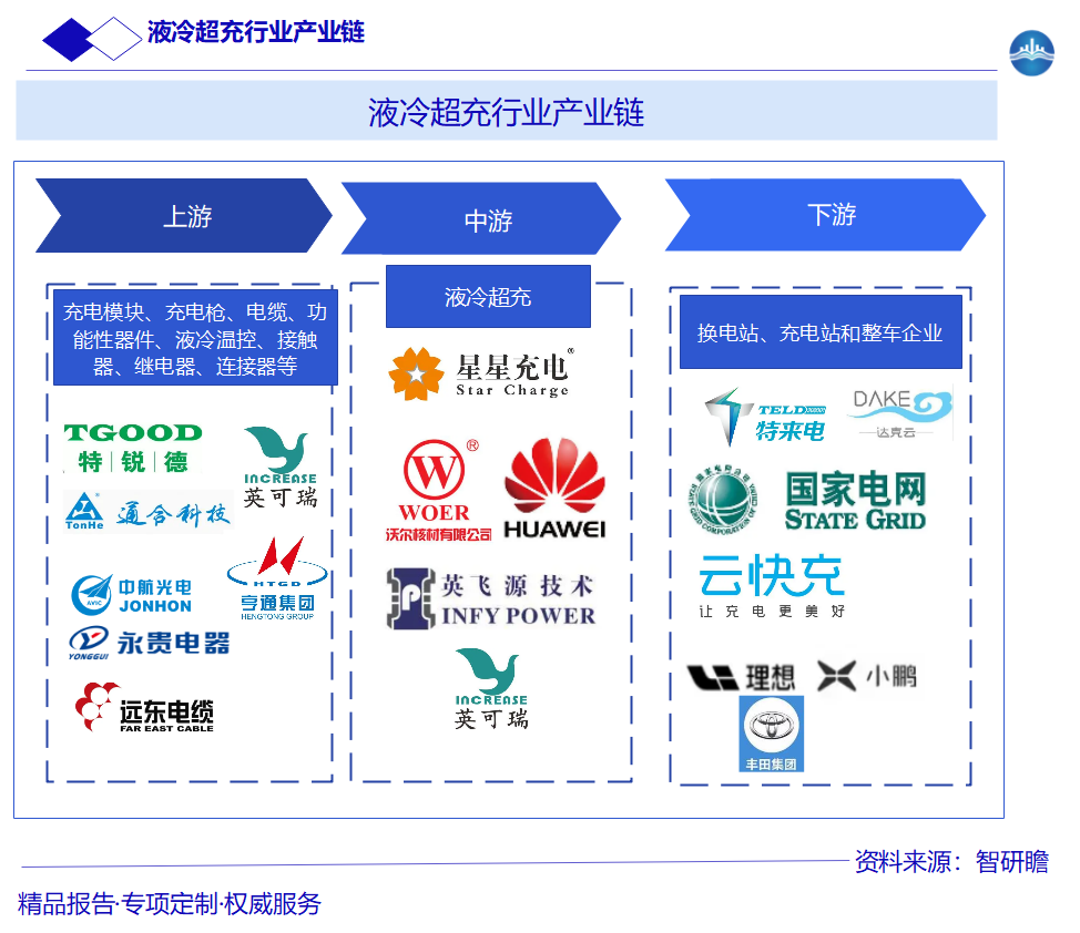 液冷超充行业产业链图片