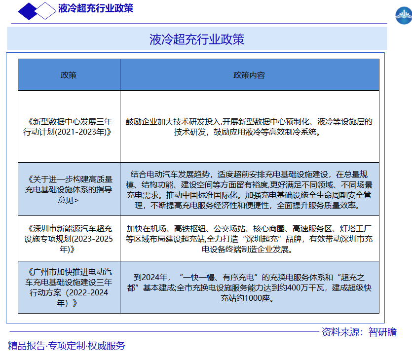 液冷超充行业政策图片