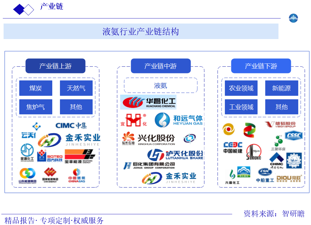 液氨行业产业链结构图片