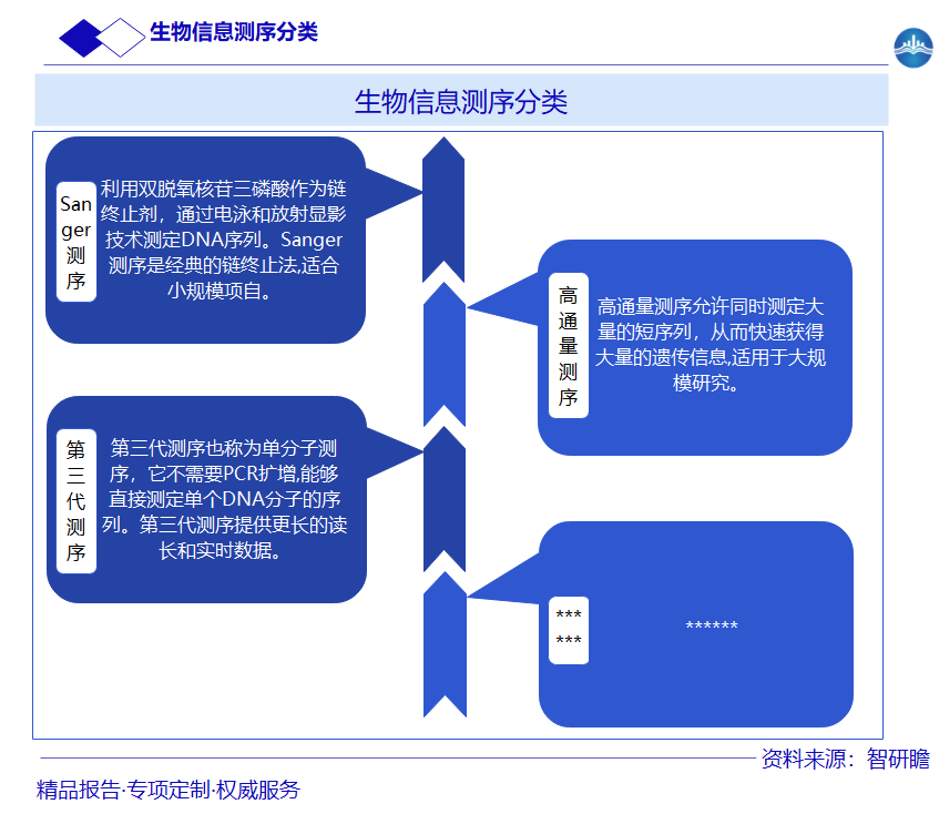 生物信息测序分类图片