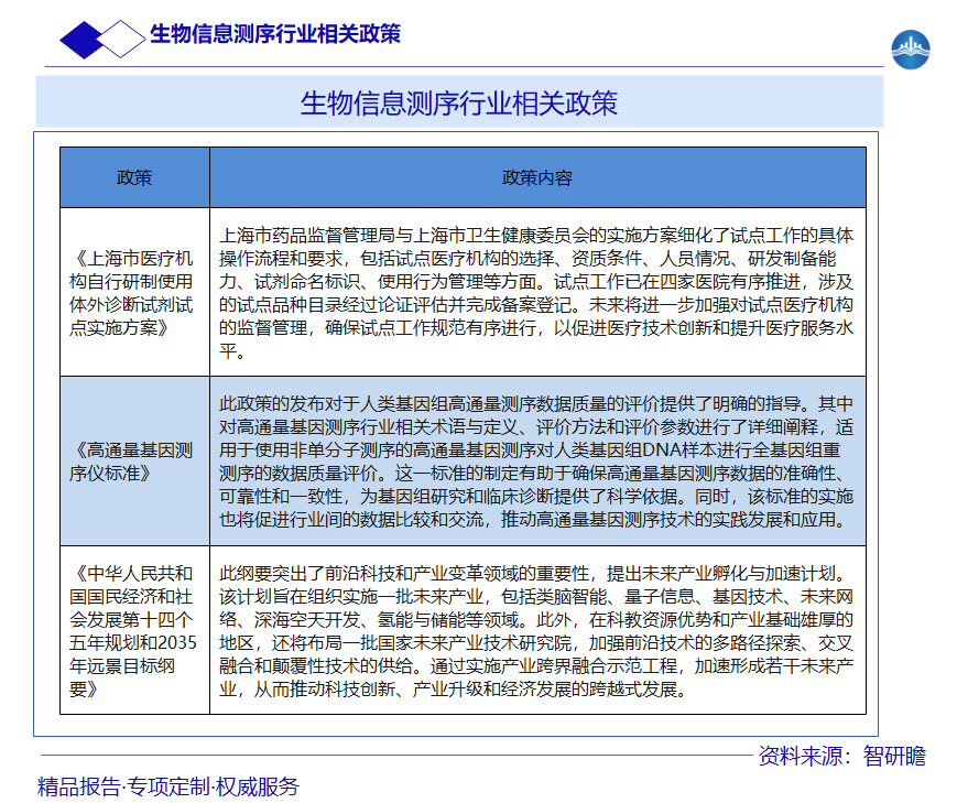 生物信息测序行业相关政策图片