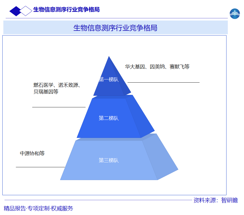 生物信息测序行业竞争格局图片