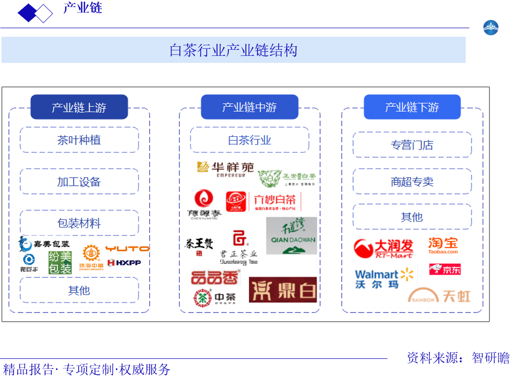 白茶行业产业链结构图片