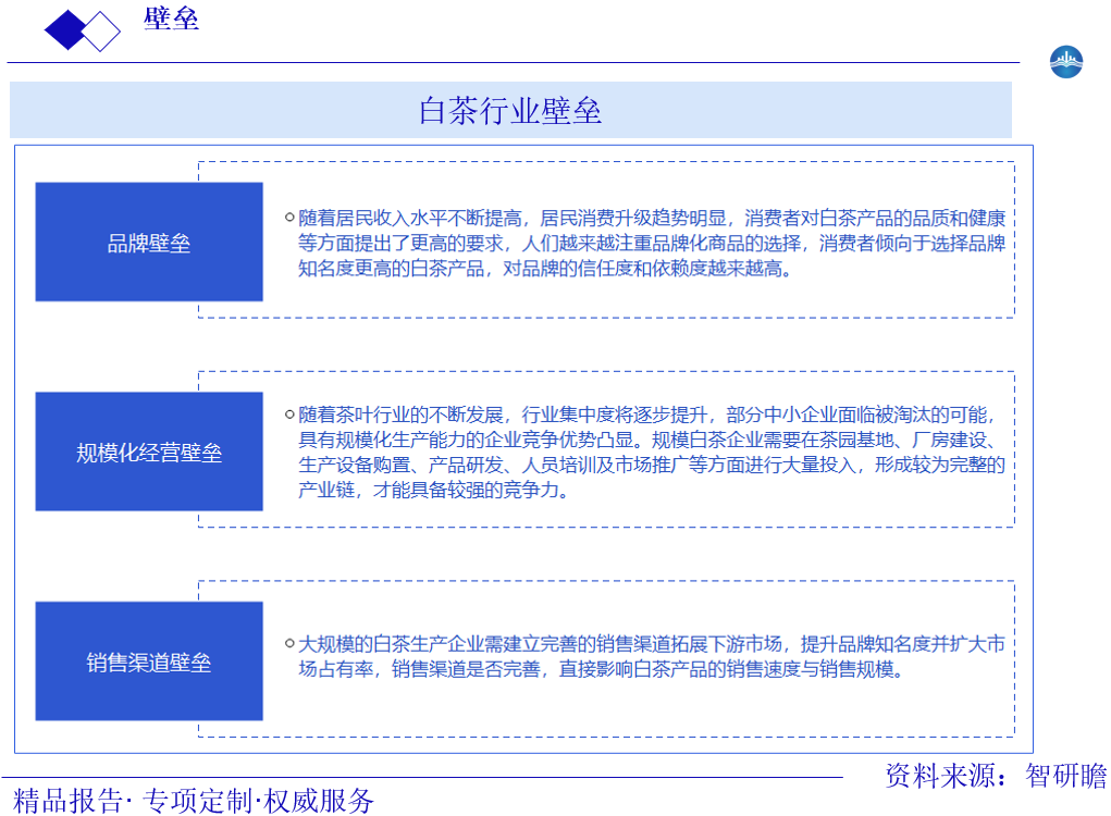 白茶行业壁垒图片