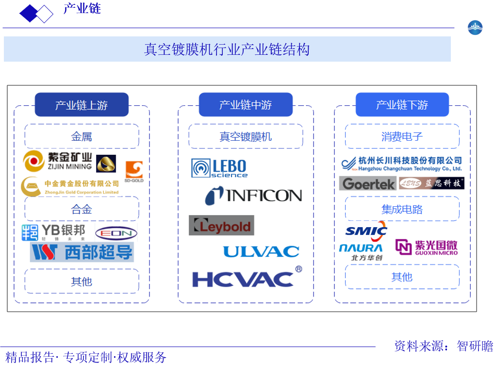 真空镀膜机行业产业链结构图片