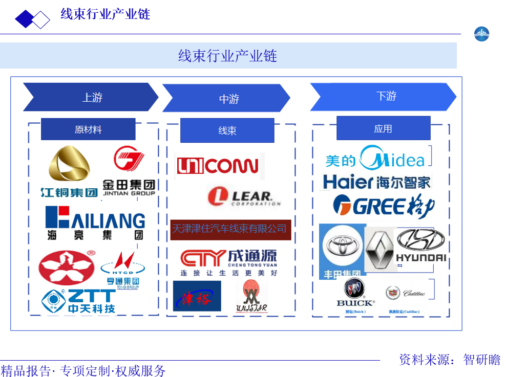 线束行业产业链图片