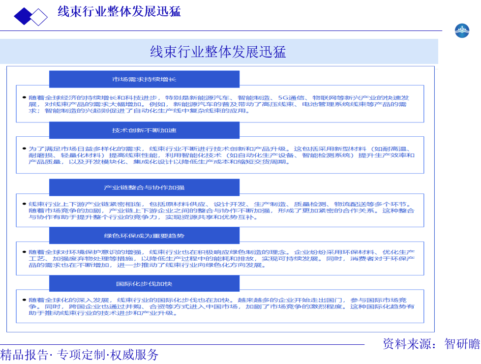 线束行业整体发展迅猛图片