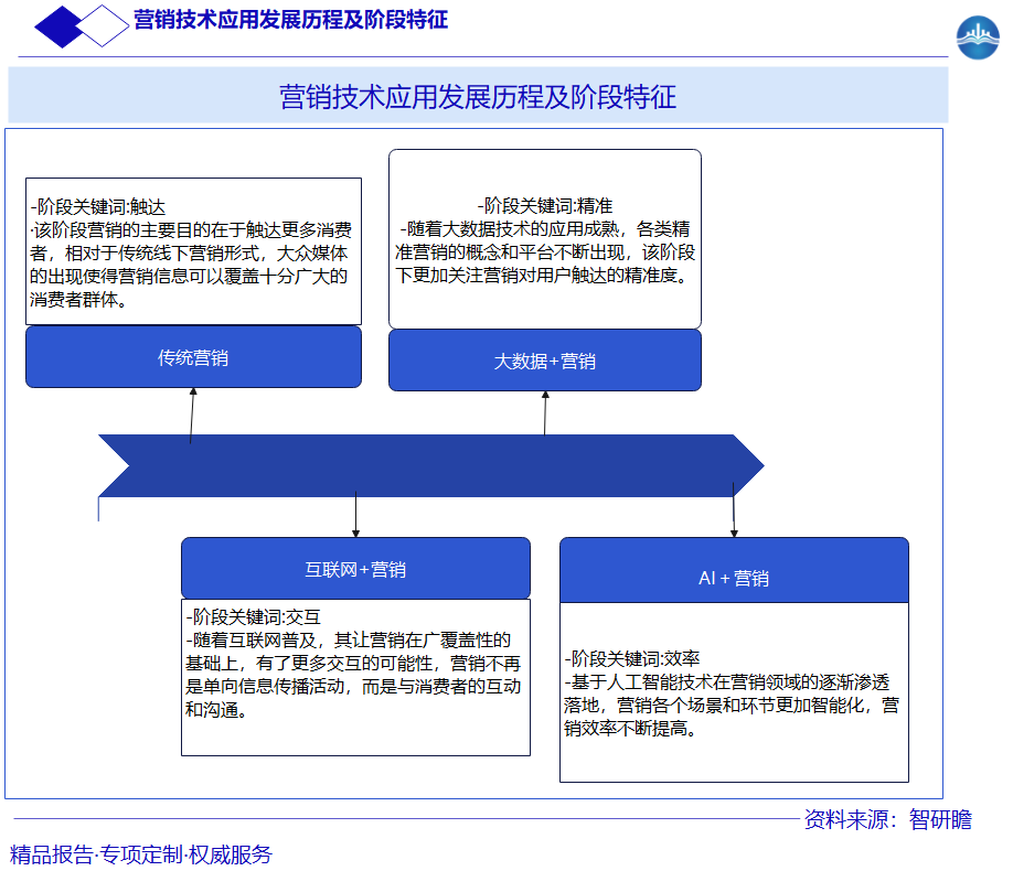 营销技术应用发展历程及阶段特征图片