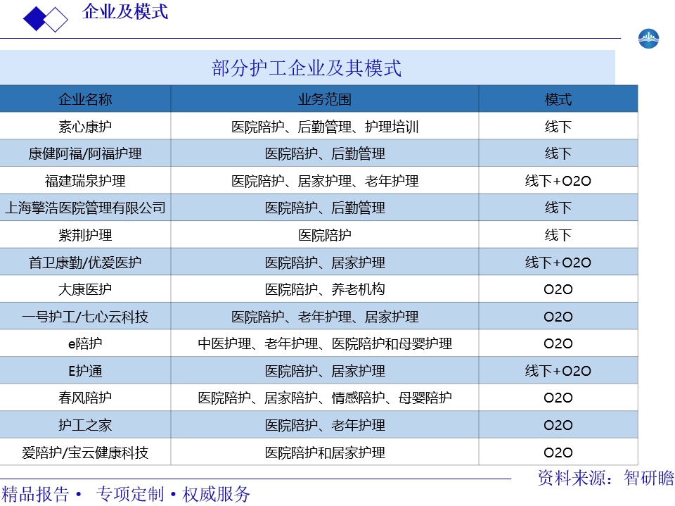 部分护工企业及其模式图片