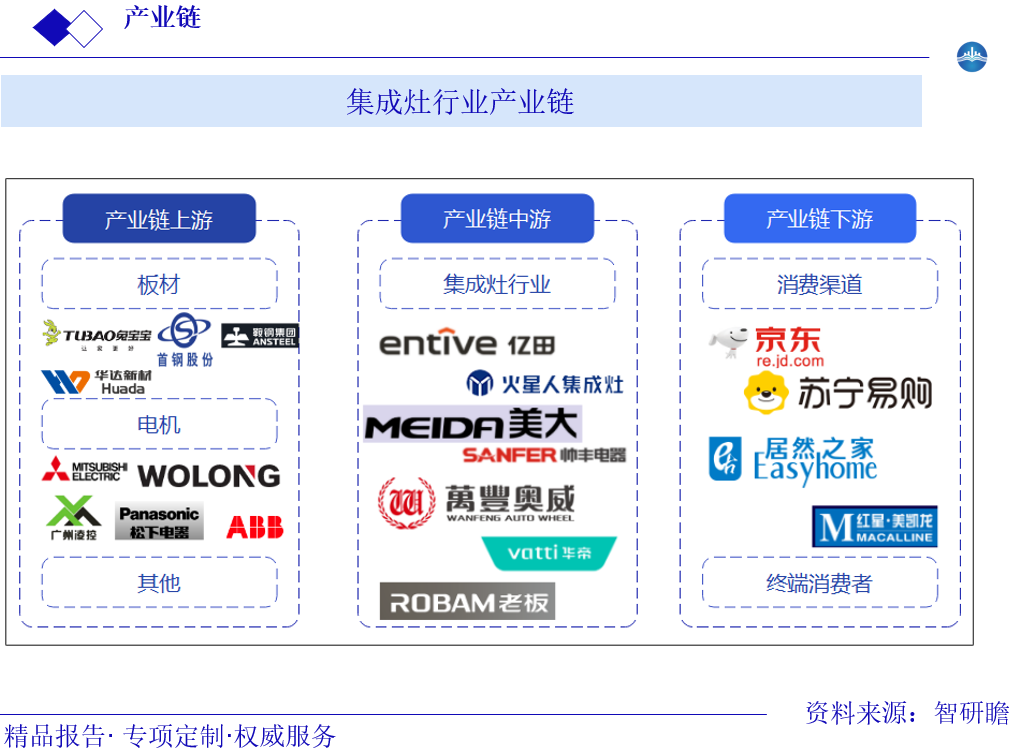 集成灶行业产业链图片