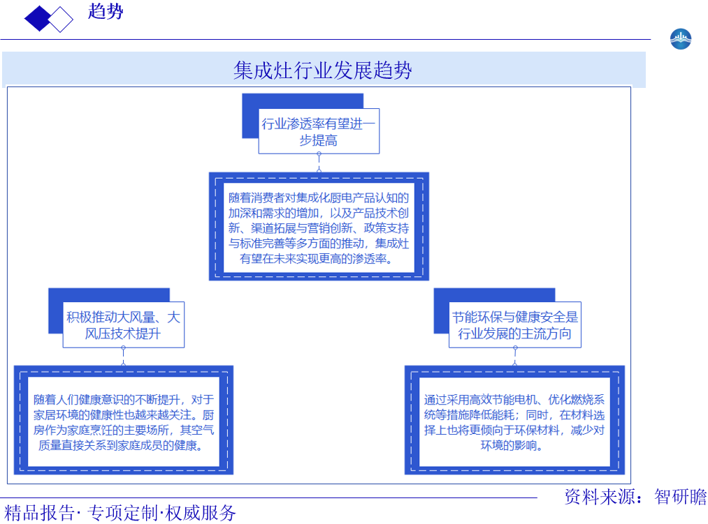 集成灶行业发展趋势图片