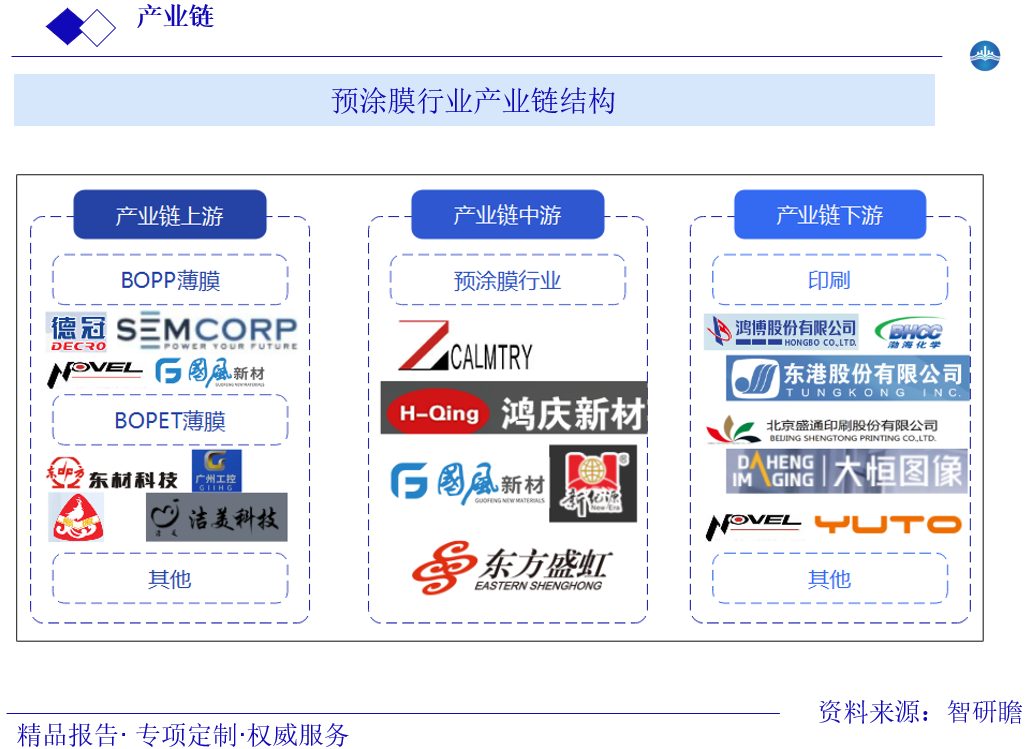 预涂膜行业产业链结构图片