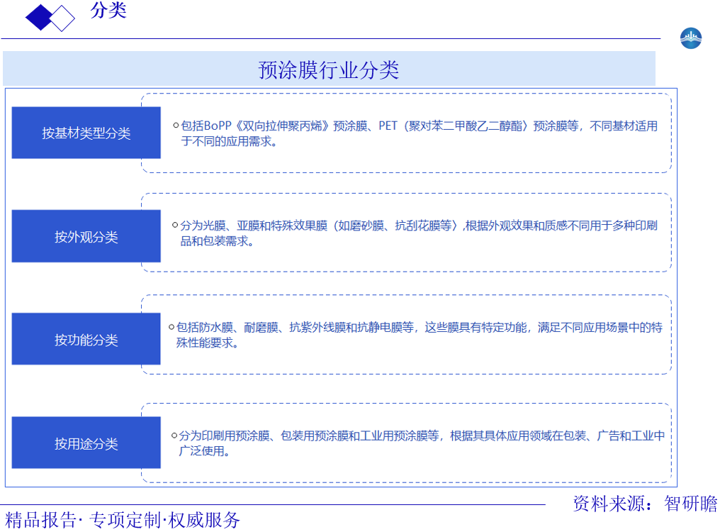 预涂膜行业分类图片