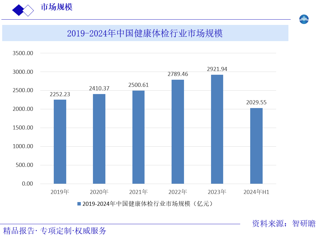 2019-2024年中国健康体检行业市场规模图片