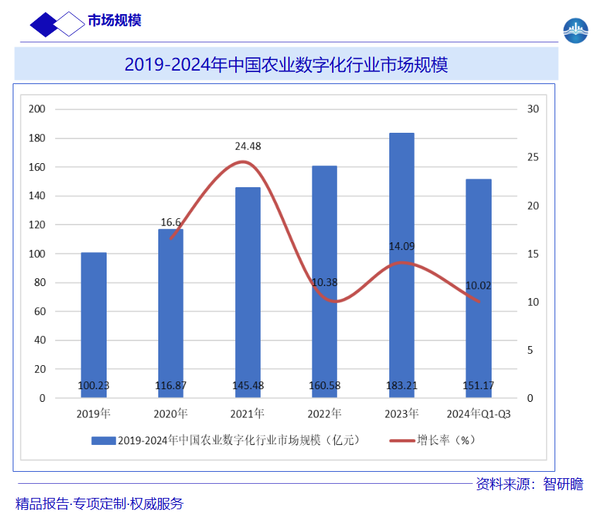 2019-2024年中国农业数字化行业市场规模图片