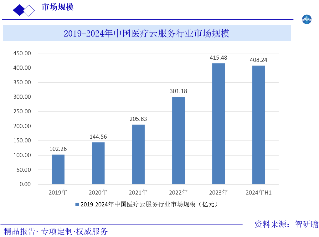 2019-2024年中国医疗云服务行业市场规模图片