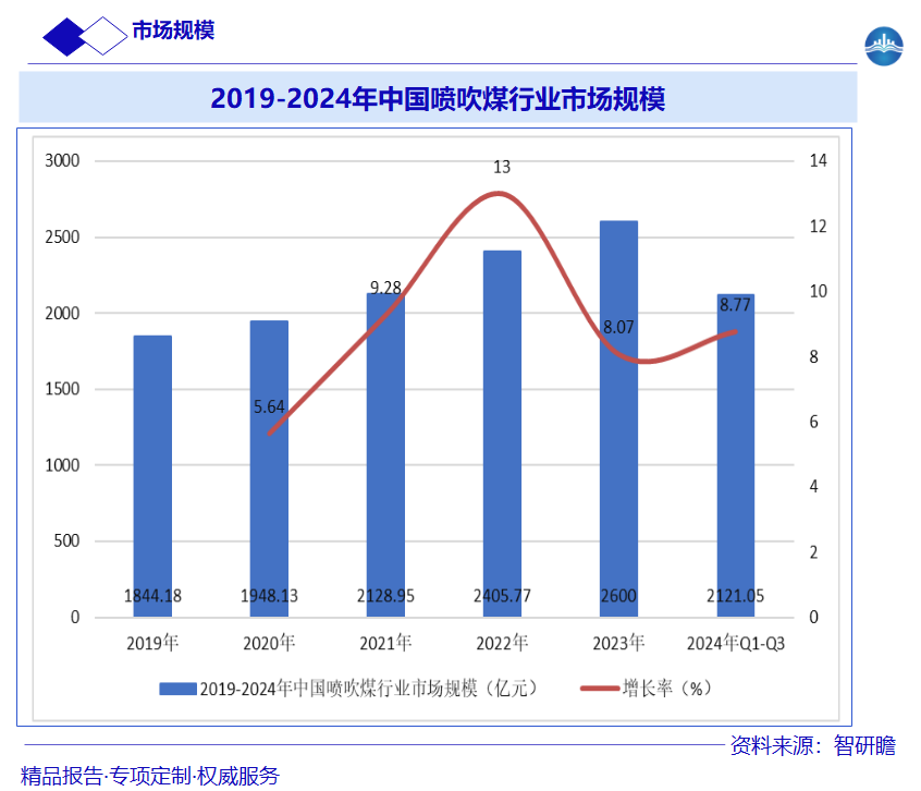 2019-2024年中国喷吹煤行业市场规模图片