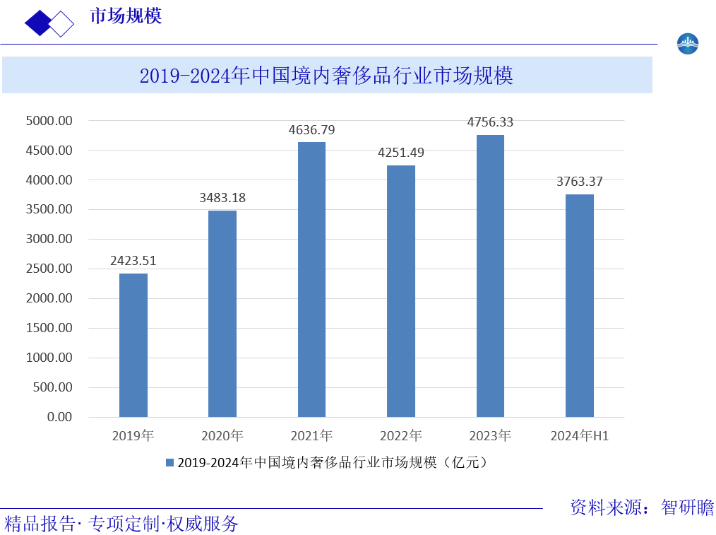 2019-2024年中国境内奢侈品行业市场规模图片