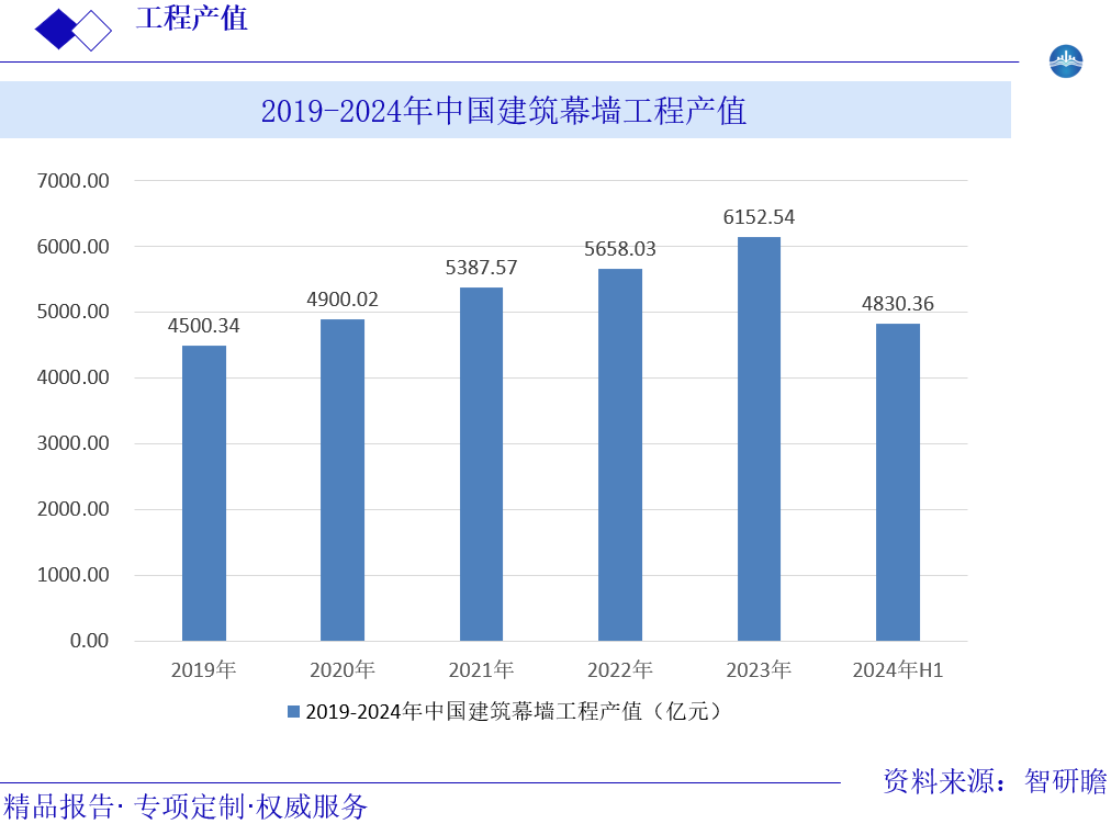 2019-2024年中国建筑幕墙工程产值图片