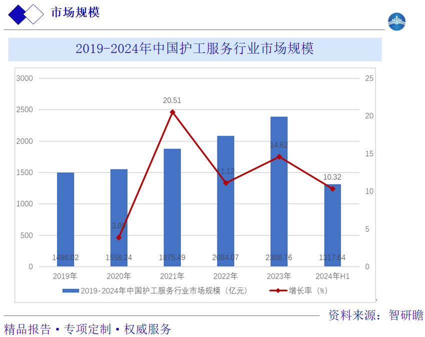 2019-2024年中国护工服务行业市场规模图片