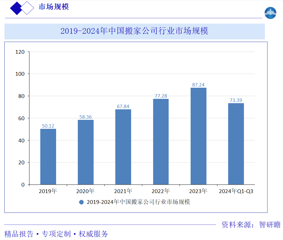 2019-2024年中国搬家公司行业市场规模图片