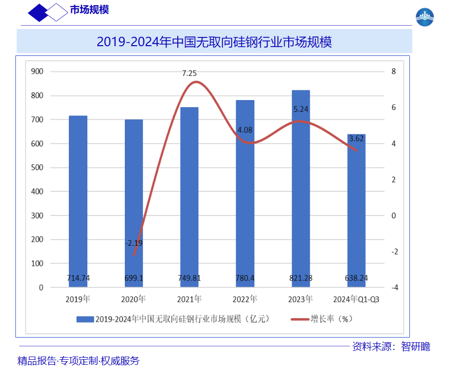 2019-2024年中国无取向硅钢行业市场规模图片