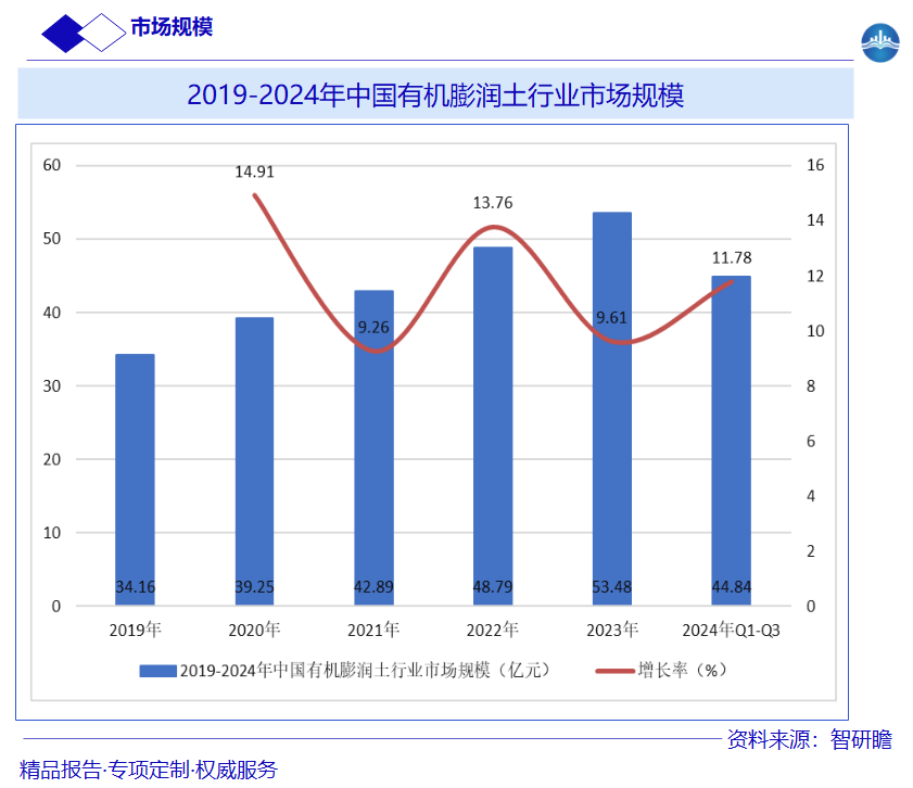 2019-2024年中国有机膨润土行业市场规模图片