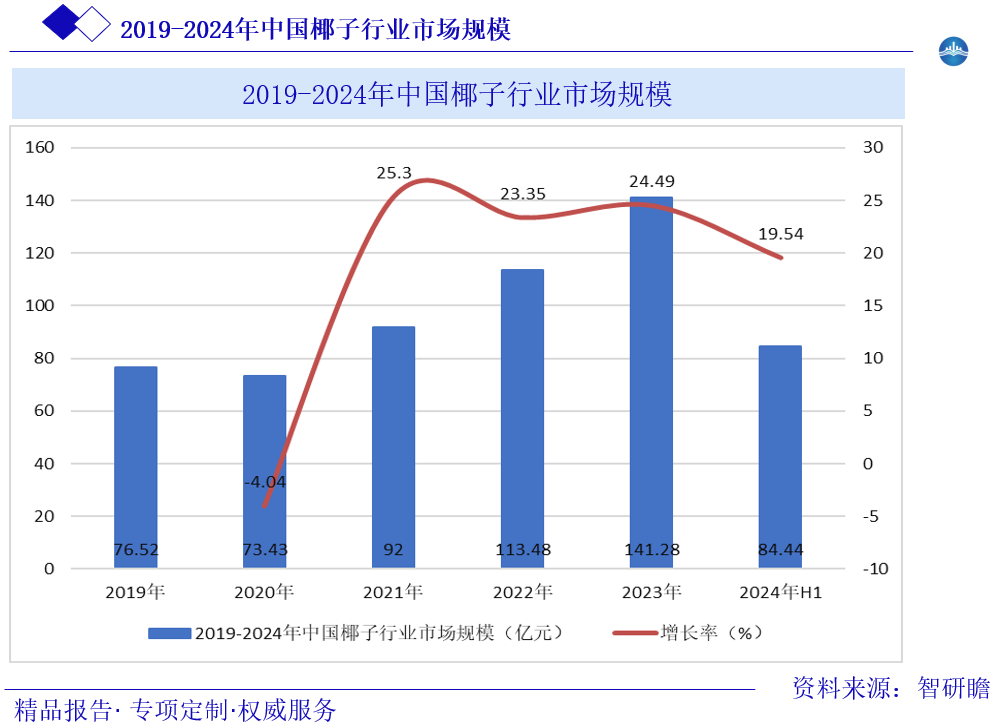 2019-2024年中国椰子行业市场规模图片