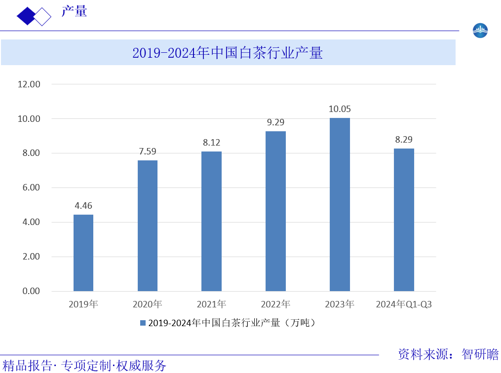 2019-2024年中国白茶行业产量图片