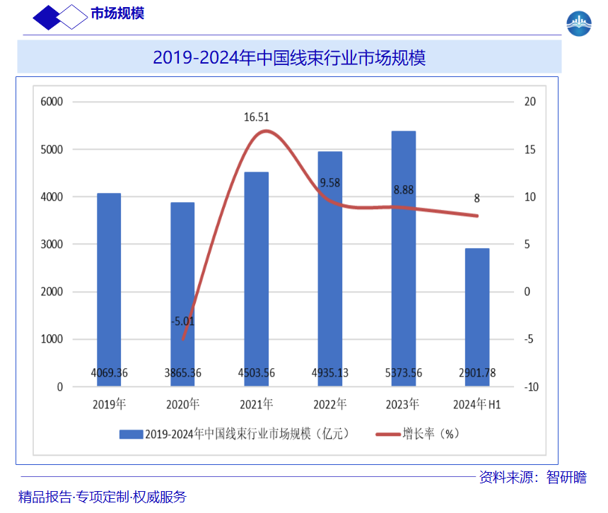 2019-2024年中国线束行业市场规模图片