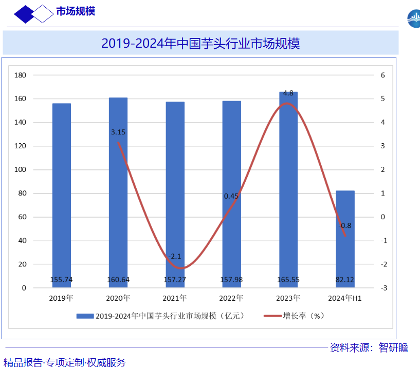 2019-2024年中国芋头行业市场规模图片