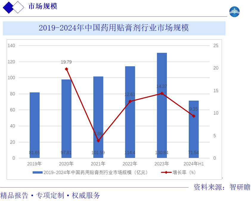 2019-2024年中国药用贴音剂行业市场规模图片