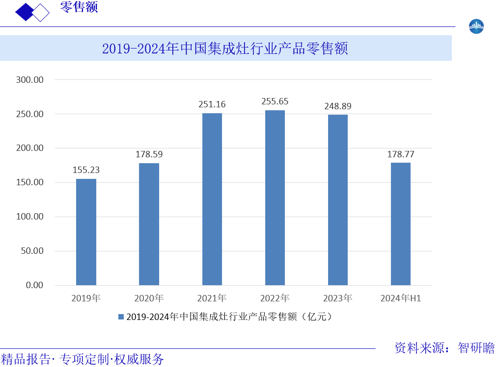 2019-2024年中国集成灶行业产品零售额图片