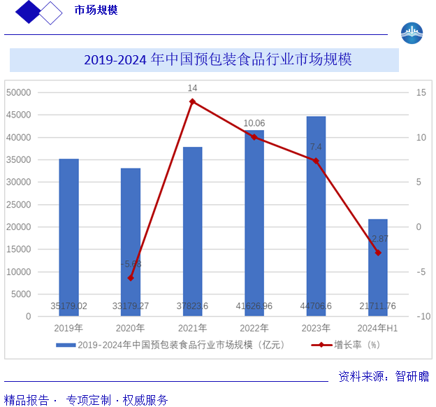 2019-2024年中国预包装食品行业市场规模图片