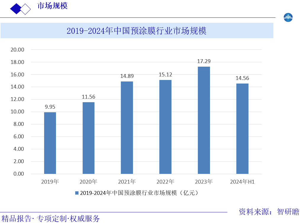 2019-2024年中国预涂膜行业市场规模图片