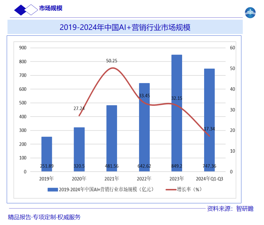 2019-2024年中国A1+营销行业市场规模图片