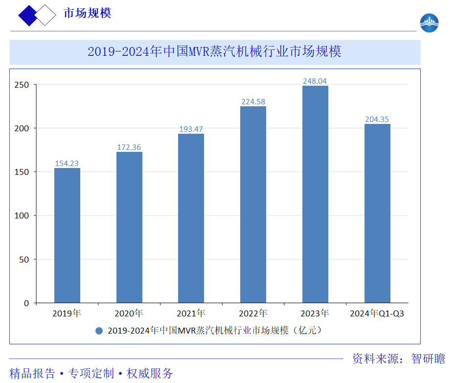 2019-2024年中国MVR蒸汽机械行业市场规模图片