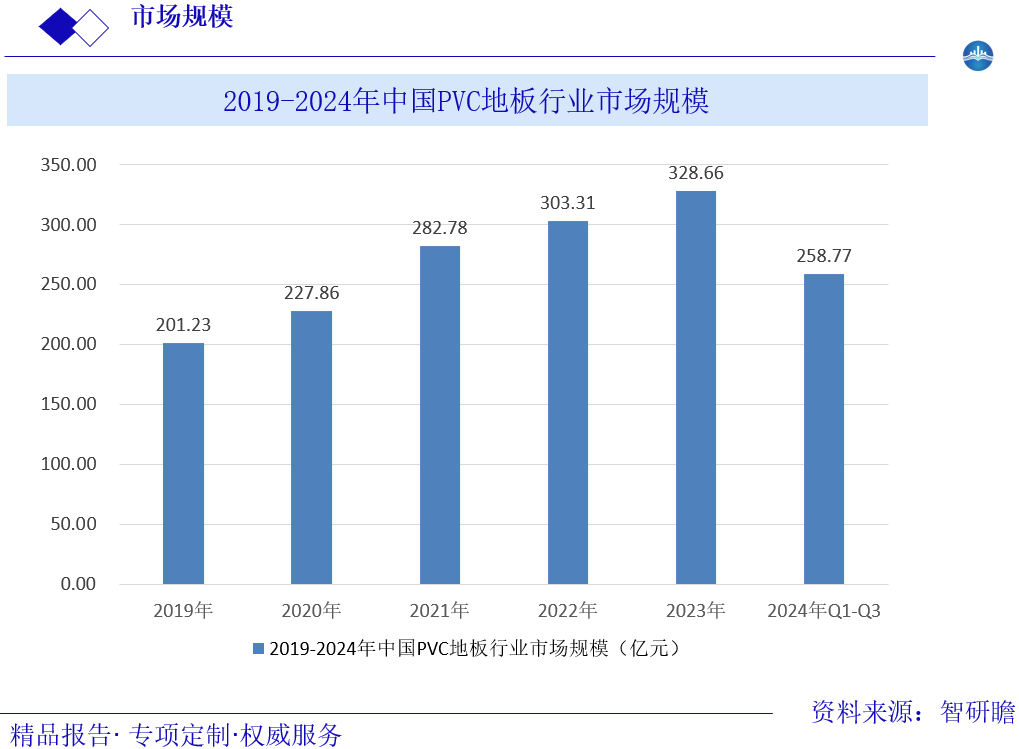 2019-2024年中国PVC地板行业市场规模图片