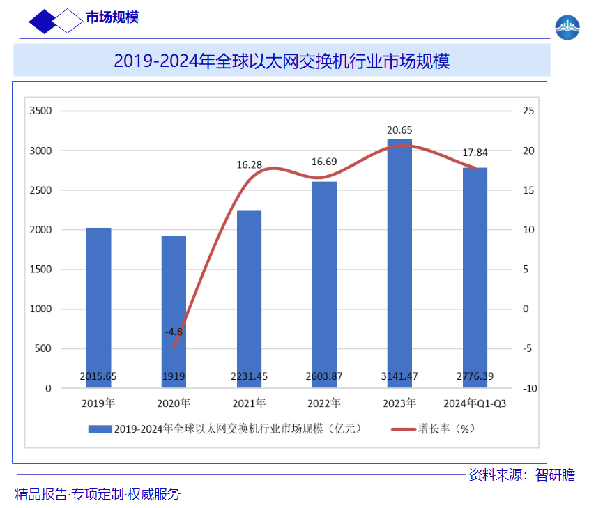 2019-2024年全球以太网交换机行业市场规模图片