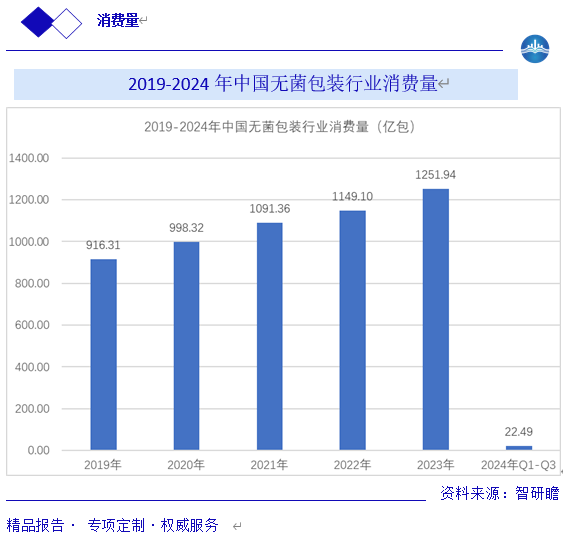 2019-2024 年中国无菌包装行业消费量图片