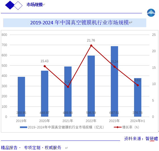 2019-2024 年中国真空镀膜机行业市场规模图片