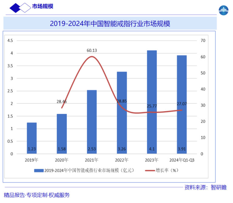 2019-2024年中国智能戒指行业市场规模图片