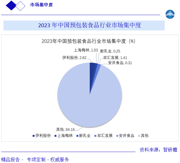 2023 年中国预包装食品行业市场集中度图片