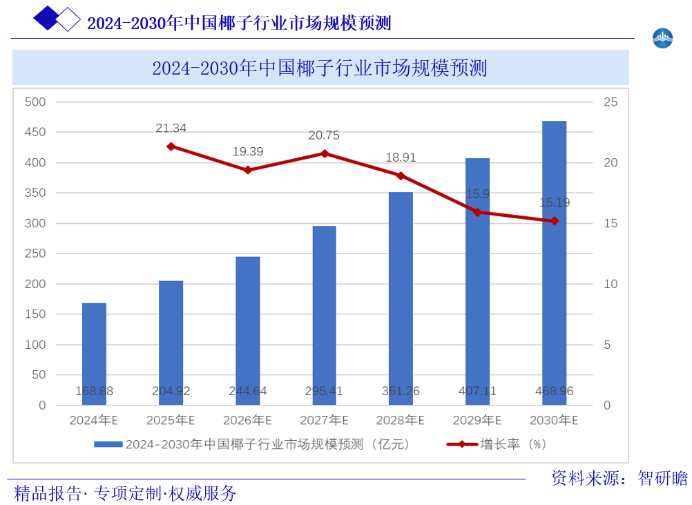 2024-2030年中国椰子行业市场规模预测图片