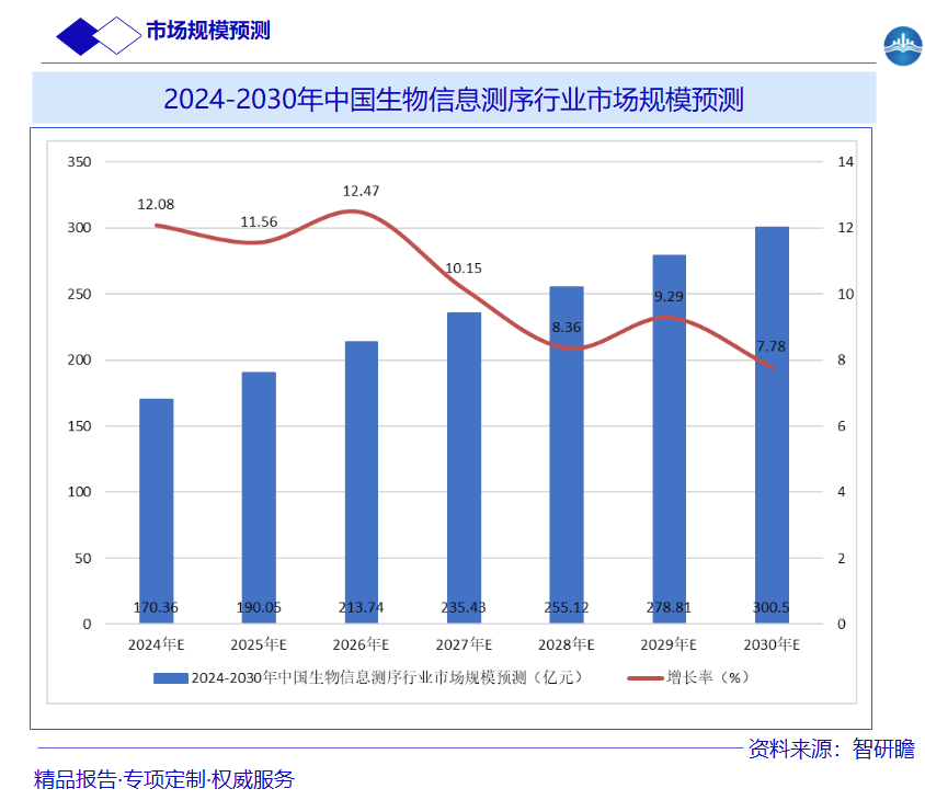 2024-2030年中国生物信息测序行业市场规模预测图片