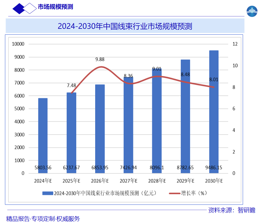 2024-2030年中国线束行业市场规模预测图片