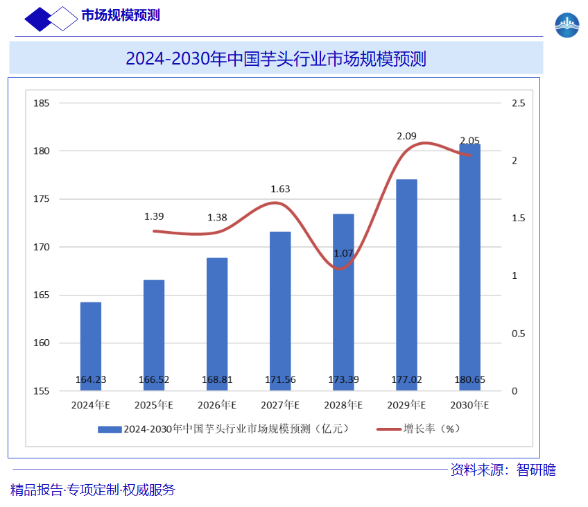 2024-2030年中国芋头行业市场规模预测图片